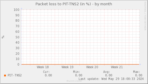 packetloss_PIT_TNS2-month.png