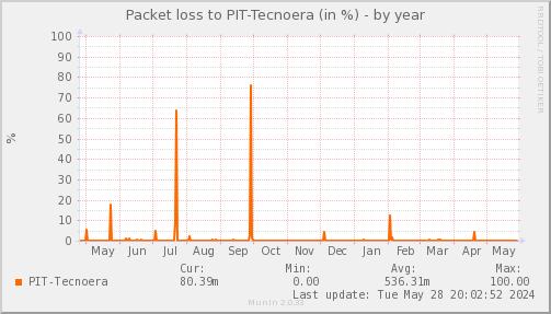 packetloss_PIT_Tecnoera-year.png