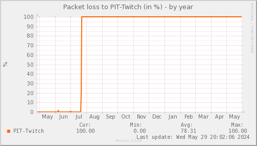 packetloss_PIT_Twitch-year.png