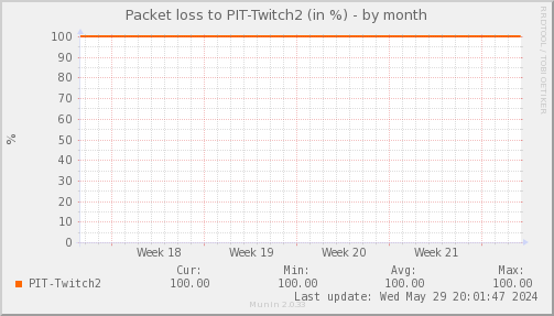 packetloss_PIT_Twitch2-month.png