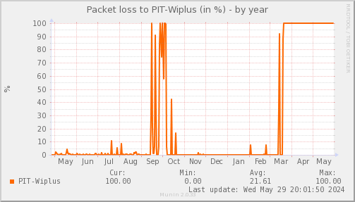packetloss_PIT_Wiplus-year.png