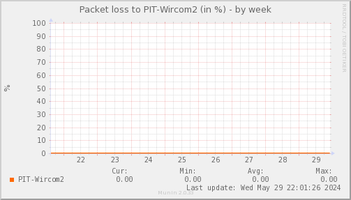 packetloss_PIT_Wircom2-week.png