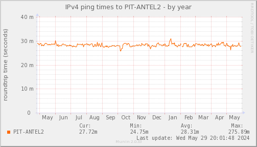 ping_PIT_ANTEL2-year.png