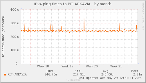 ping_PIT_ARKAVIA-month.png