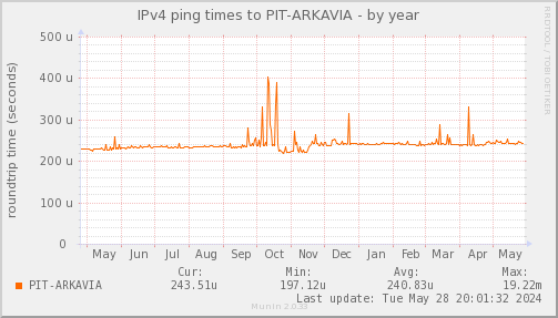 ping_PIT_ARKAVIA-year.png