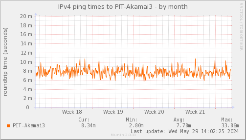 ping_PIT_Akamai3-month.png