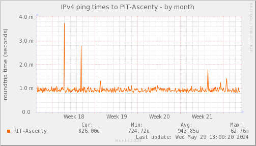 ping_PIT_Ascenty-month.png