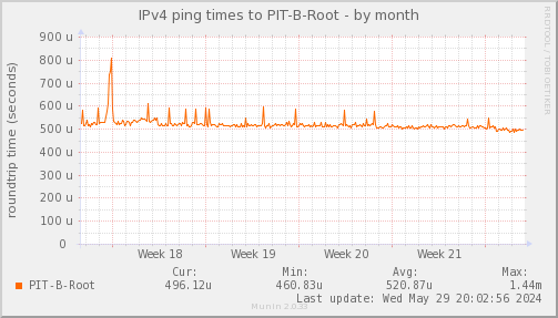 ping_PIT_B_Root-month.png