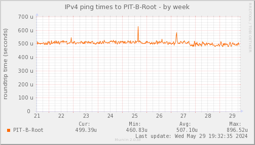 ping_PIT_B_Root-week.png