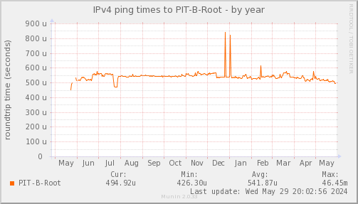 ping_PIT_B_Root-year.png