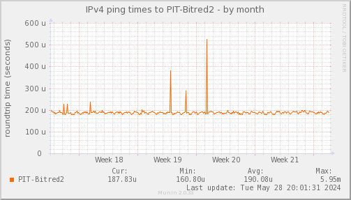 ping_PIT_Bitred2-month.png