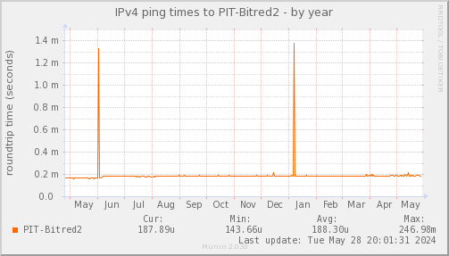 ping_PIT_Bitred2-year.png