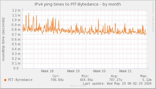 ping_PIT_Bytedance-month.png