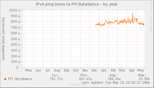 ping_PIT_Bytedance-year.png