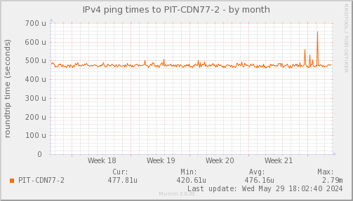 ping_PIT_CDN77_2-month.png