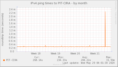 ping_PIT_CIRA-month.png