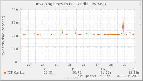 ping_PIT_Candia-week.png