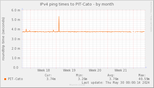 ping_PIT_Cato-month.png