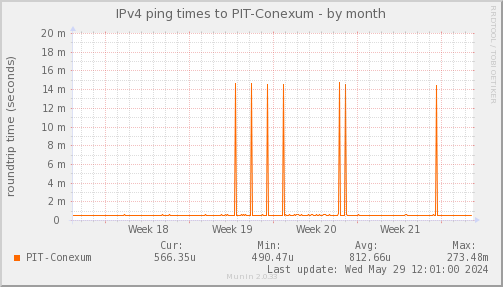 ping_PIT_Conexum-month.png