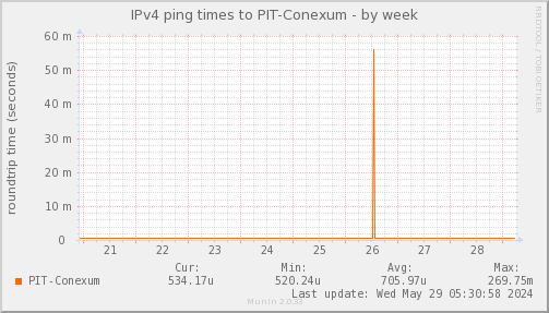 ping_PIT_Conexum-week.png