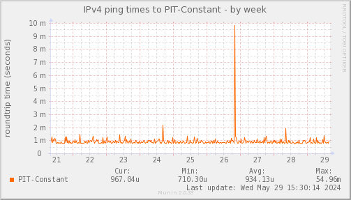 ping_PIT_Constant-week.png