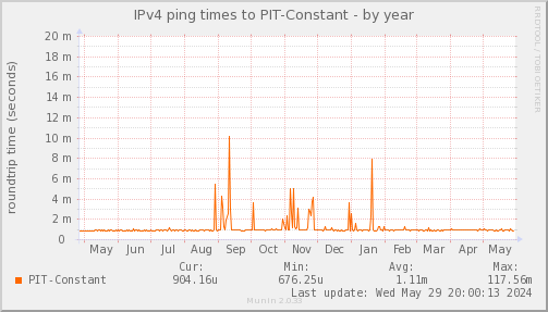 ping_PIT_Constant-year.png