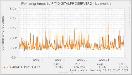 ping_PIT_DIGITALPROSERVER2-month.png