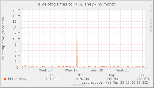 ping_PIT_Disney-month.png