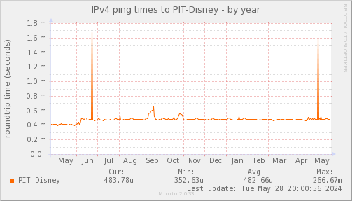 ping_PIT_Disney-year.png