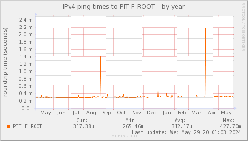 ping_PIT_F_ROOT-year.png
