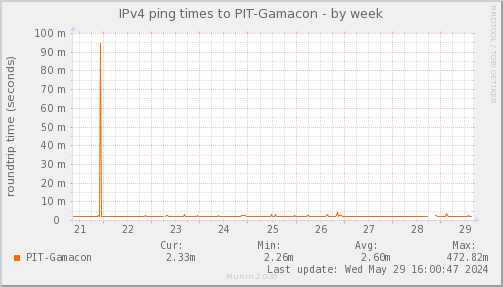 ping_PIT_Gamacon-week.png