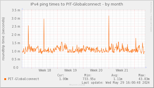 ping_PIT_Globalconnect-month.png