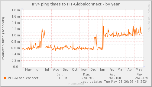 ping_PIT_Globalconnect-year.png
