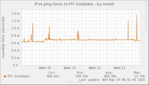 ping_PIT_Golddata-month.png