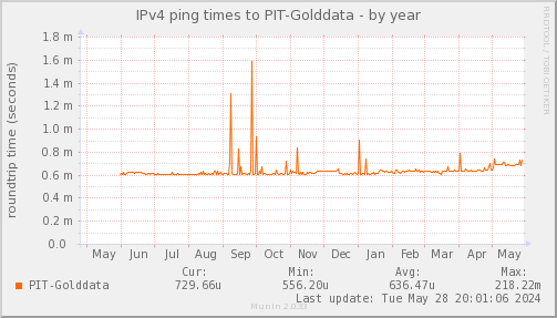 ping_PIT_Golddata-year.png
