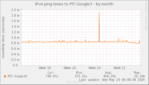 ping_PIT_Google3-month.png