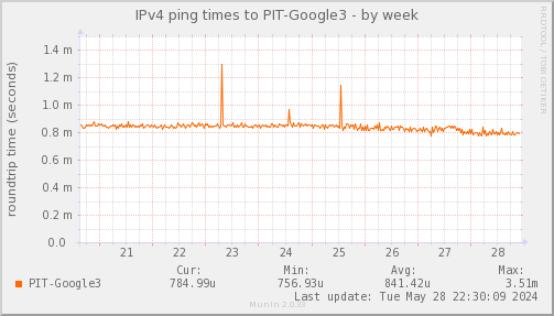 ping_PIT_Google3-week.png