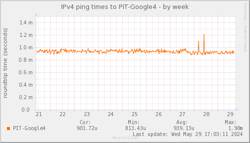 ping_PIT_Google4-week.png