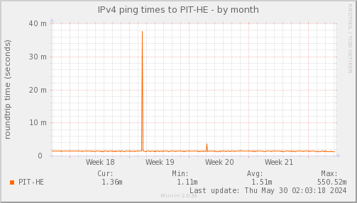 ping_PIT_HE-month.png