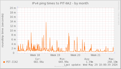 ping_PIT_IIA2-month.png