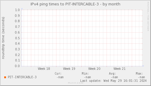 ping_PIT_INTERCABLE_3-month.png