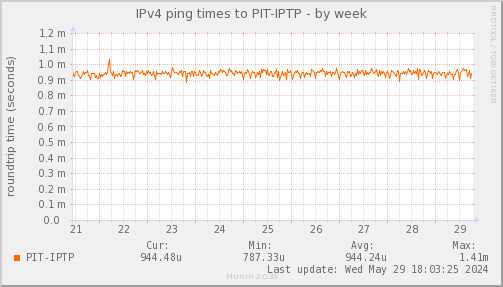 ping_PIT_IPTP-week.png