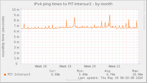 ping_PIT_Intersur2-month.png