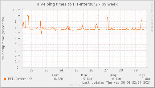 ping_PIT_Intersur2-week.png