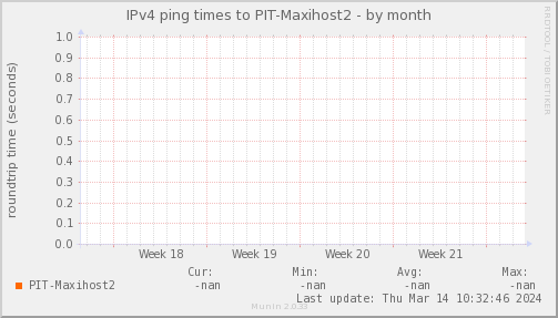 ping_PIT_Maxihost2-month.png