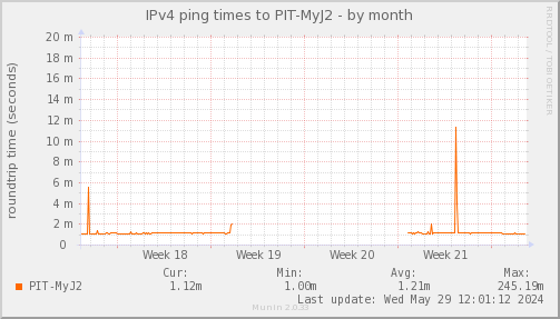 ping_PIT_MyJ2-month.png