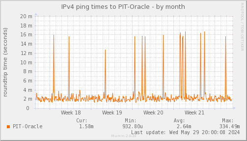 ping_PIT_Oracle-month.png