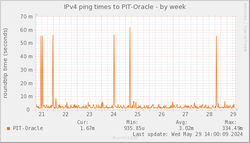 ping_PIT_Oracle-week.png