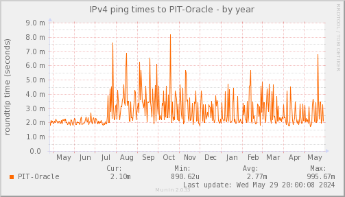 ping_PIT_Oracle-year.png