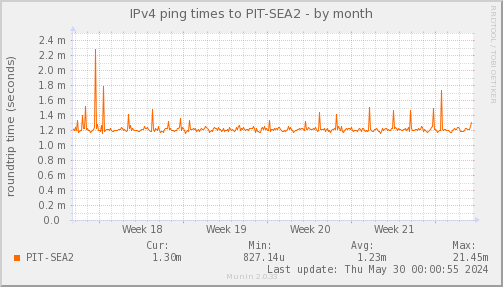 ping_PIT_SEA2-month.png